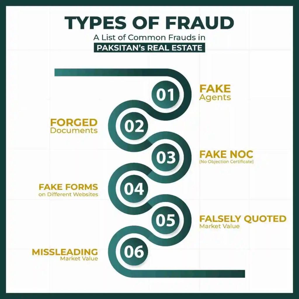Infographics For Tips To Avoiding Fraud in the Real Estate Market of Pakistan